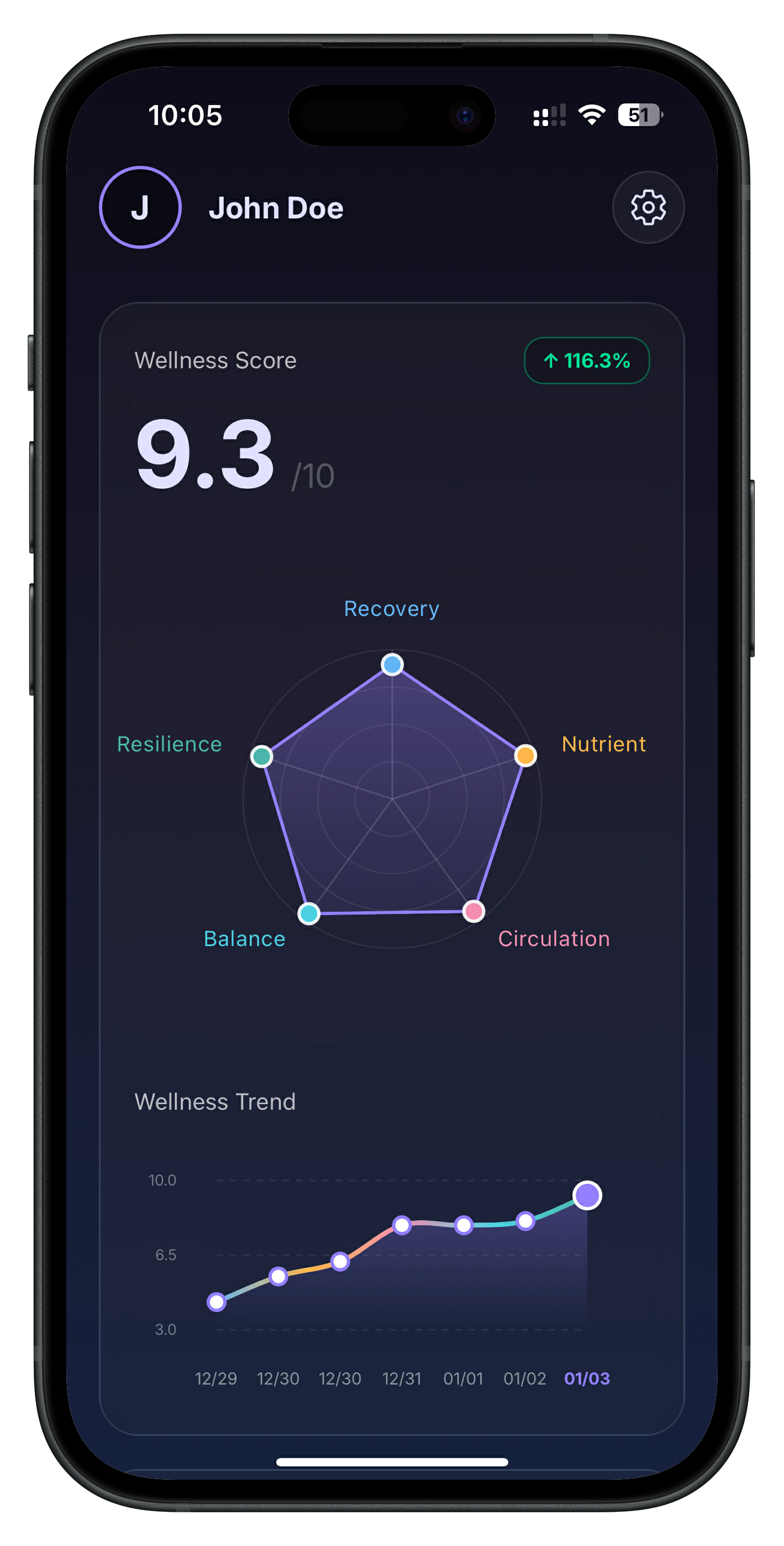Day 7 - Wellness Score 9.3